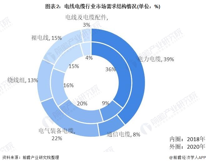 PP电子2021年中国电线电缆行业市场现状与发展趋势分析 行业产品升级趋势明显【组图】(图2)
