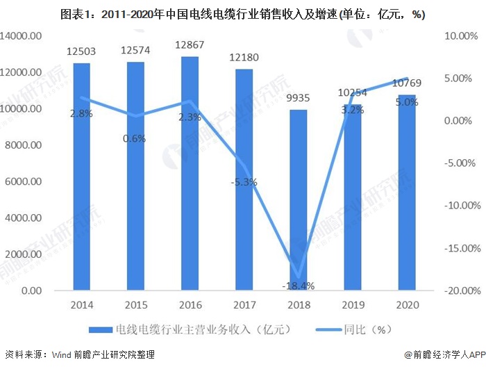 PP电子2021年中国电线电缆行业市场现状与发展趋势分析 行业产品升级趋势明显【组图】(图1)