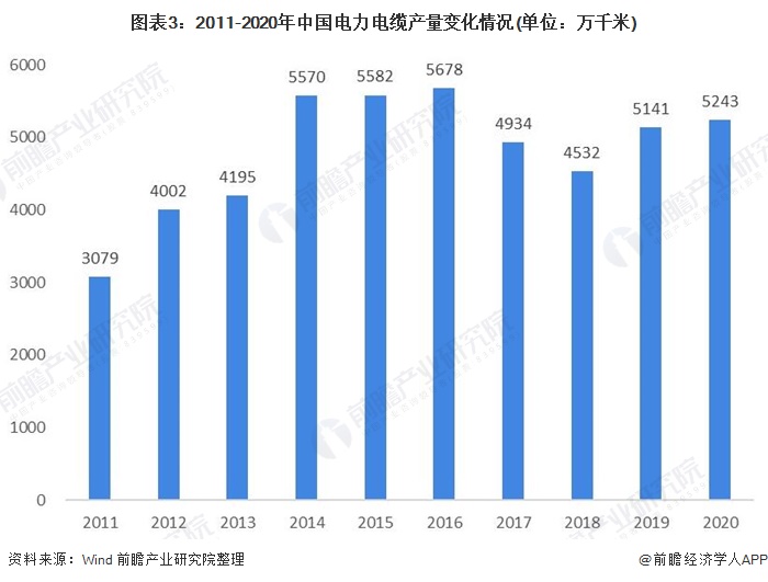 PP电子2021年中国电线电缆行业市场现状与发展趋势分析 行业产品升级趋势明显【组图】(图3)