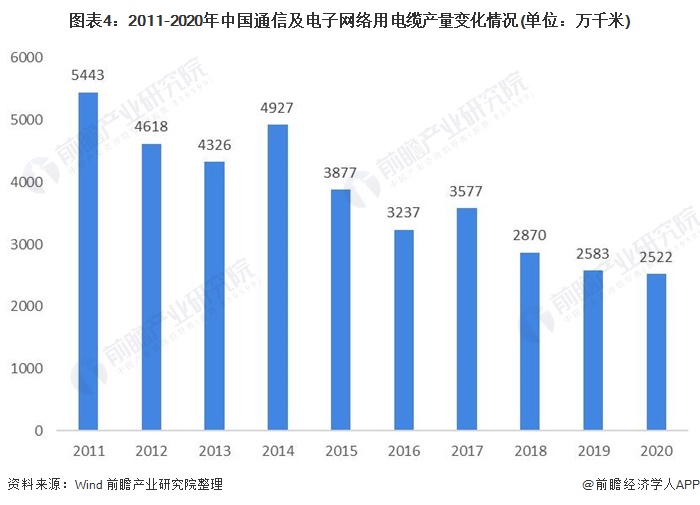 PP电子2021年中国电线电缆行业市场现状与发展趋势分析 行业产品升级趋势明显【组图】(图4)