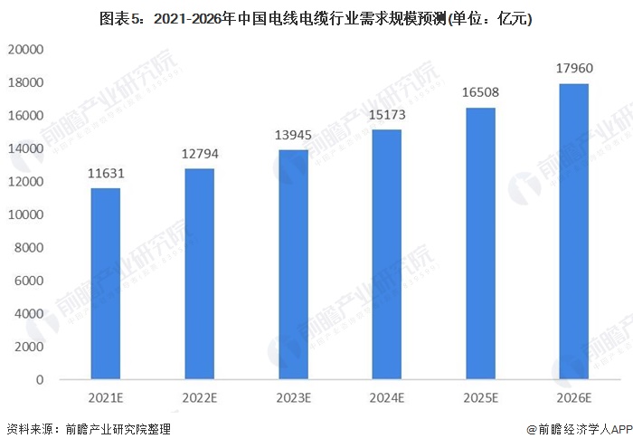PP电子2021年中国电线电缆行业市场现状与发展趋势分析 行业产品升级趋势明显【组图】(图5)
