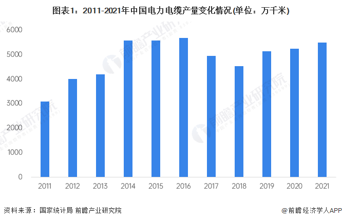 2023年中国电力电缆行业市场现状及发展前景分析 “十四五”期间风电领域需求缺口约84万公里【组图】(图1)