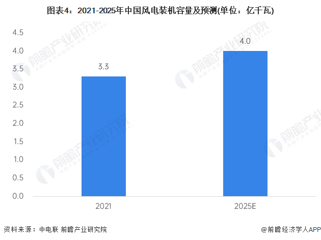 2023年中国电力电缆行业市场现状及发展前景分析 “十四五”期间风电领域需求缺口约84万公里【组图】(图4)