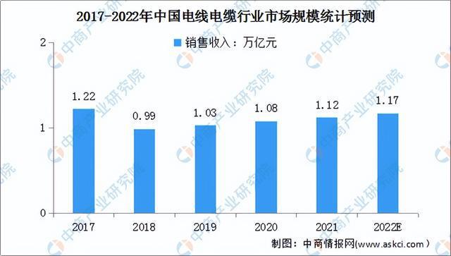 2022年中国电线电缆产业链上中下游市场预测PP电子分析：附产业链全景图(图7)