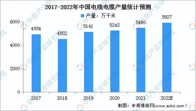 2022年中国电线电缆产业链上中下游市场预测PP电子分析：附产业链全景图(图8)