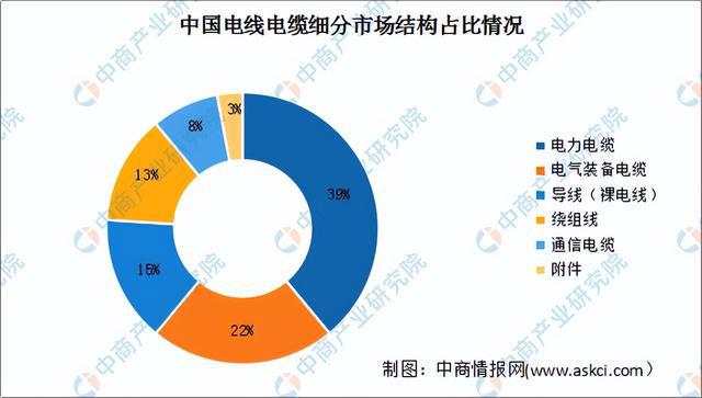 2022年中国电线电缆产业链上中下游市场预测PP电子分析：附产业链全景图(图9)