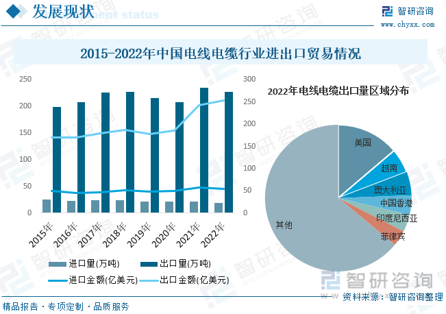 【行业趋势】2023年中国电线电缆行业发展政策、竞争格局及未来前景分析PP电子(图7)