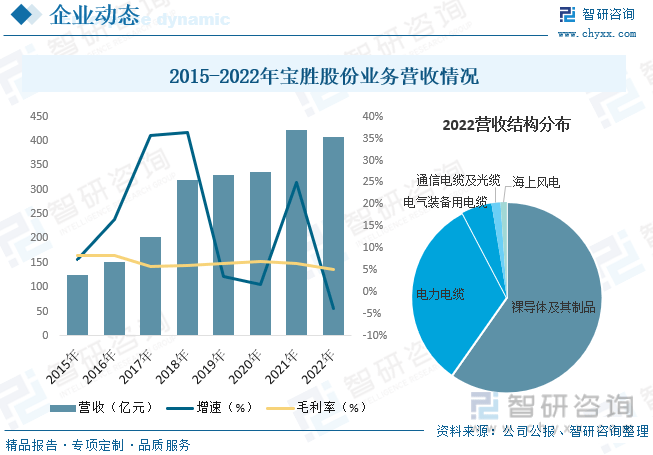 【行业趋势】2023年中国电线电缆行业发展政策、竞争格局及未来前景分析PP电子(图8)