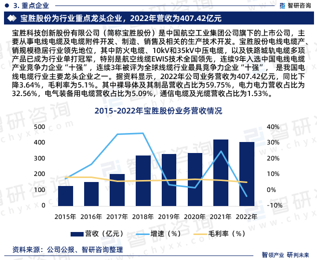 2024年中国电线电缆行业发展现状、市场前景及投资方向报告(图5)