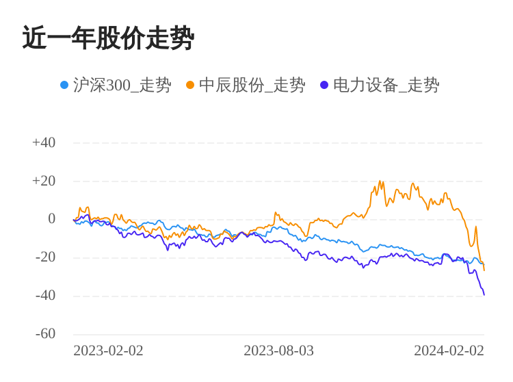 中辰股份02月2日下跌股价创历史新低(图1)