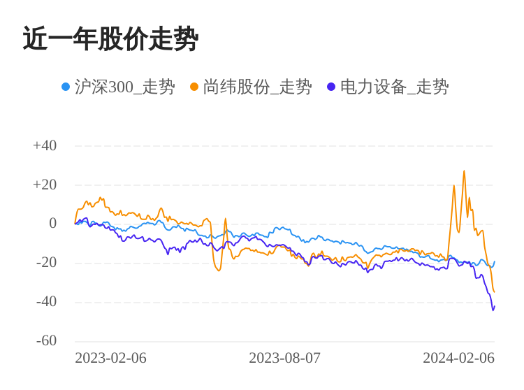 PP电子尚纬股份02月6日下跌股价创历史新低(图1)